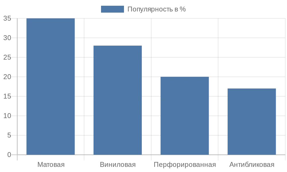 Диаграмма популярности типов тканей для рулонных штор в проекции