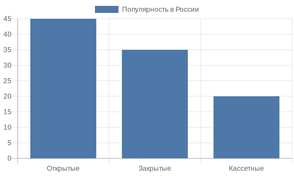 Диаграмма популярности типов рулонных штор в России