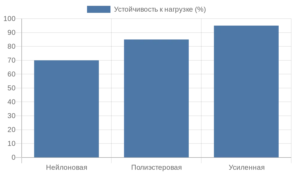 Сравнение устойчивости типов лески к нагрузкам