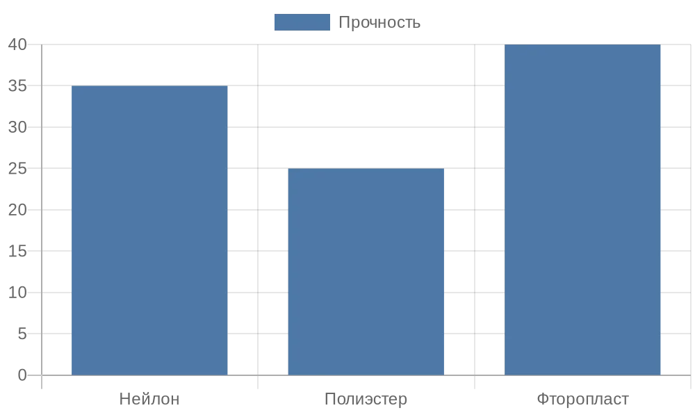 Сравнительная диаграмма прочности разных типов лески