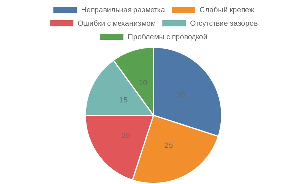 Диаграмма распространенных ошибок при установке рулонных штор блэкаут