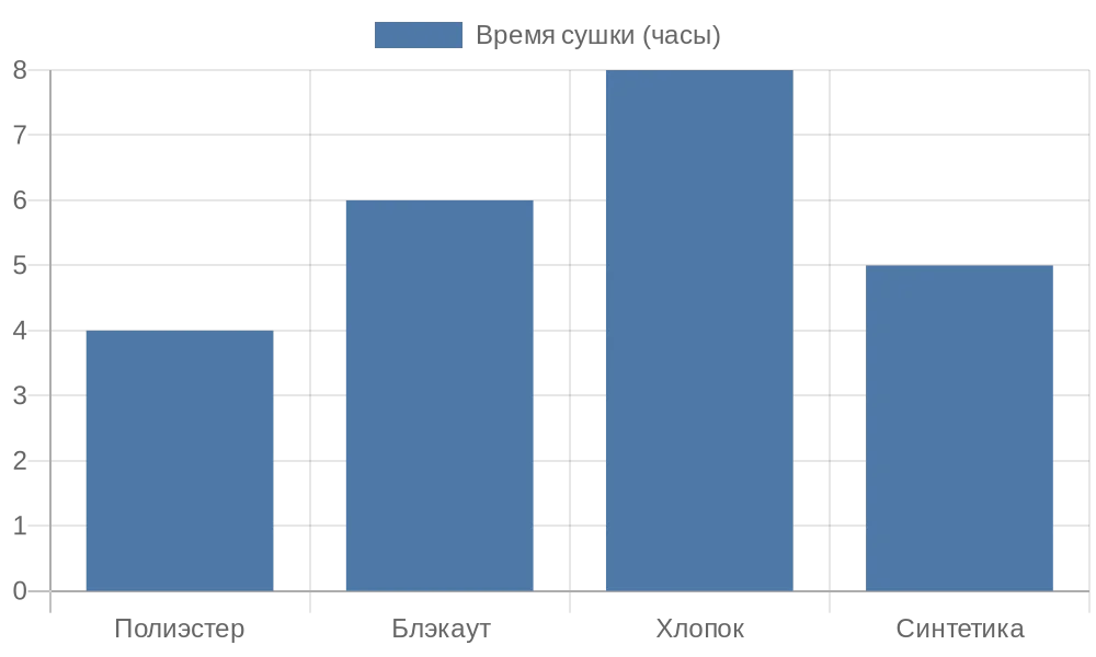 Диаграмма времени сушки разных тканей рулонных штор