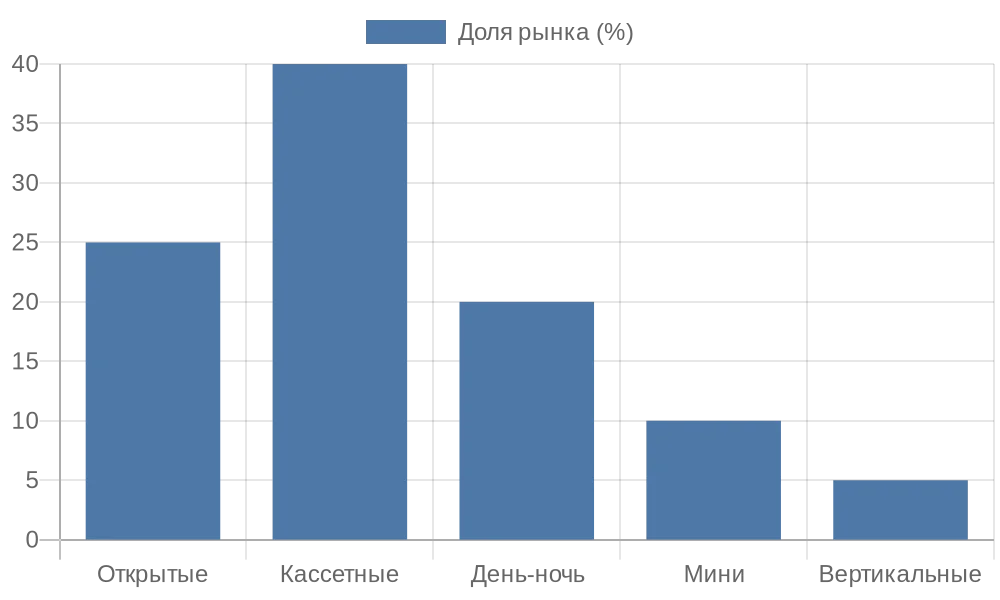 Диаграмма распределения видов рулонных штор по доле на российском рынке