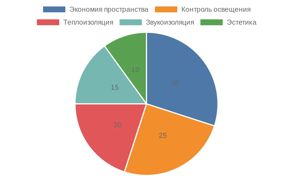 Круговая диаграмма преимуществ рулонных штор
