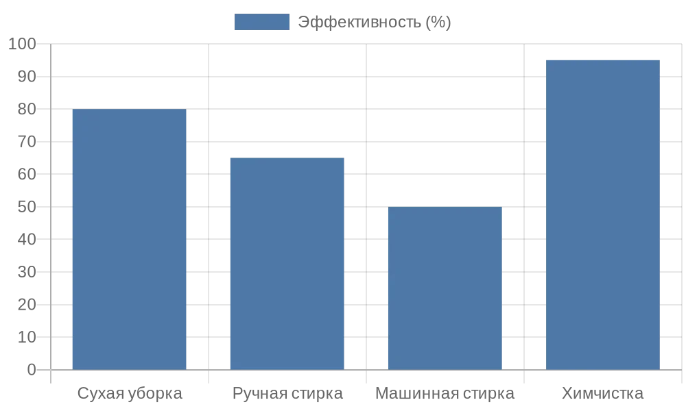 Сравнение эффективности методов чистки рулонных штор