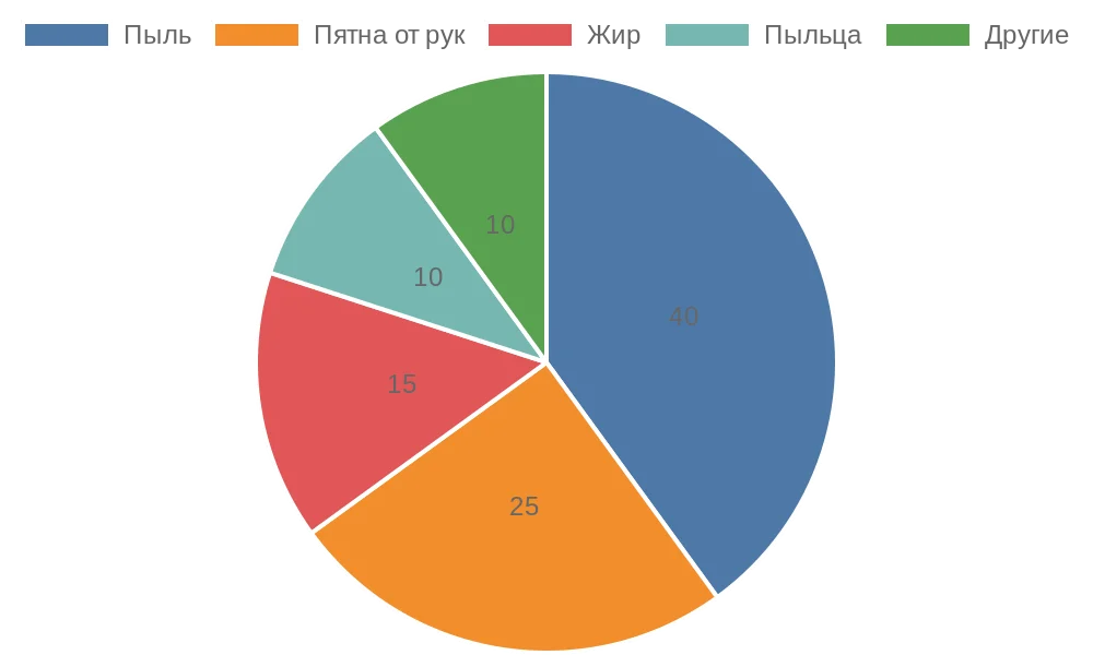 Распределение типов загрязнений на рулонных шторах