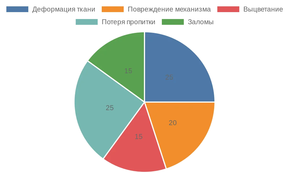 Круговая диаграмма распространенных проблем после неправильной сушки рулонных штор
