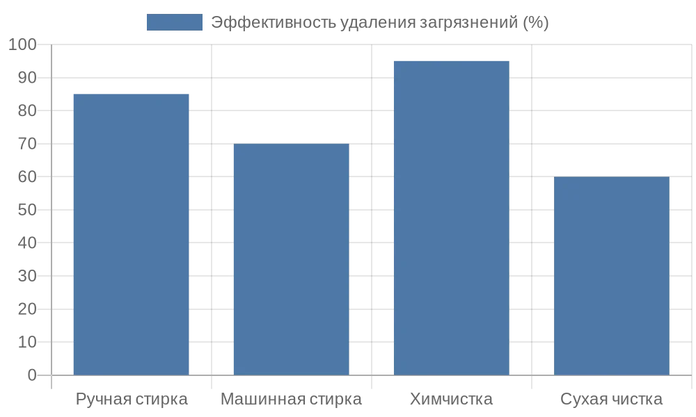 Диаграмма сравнения методов стирки рулонных шторов по эффективности