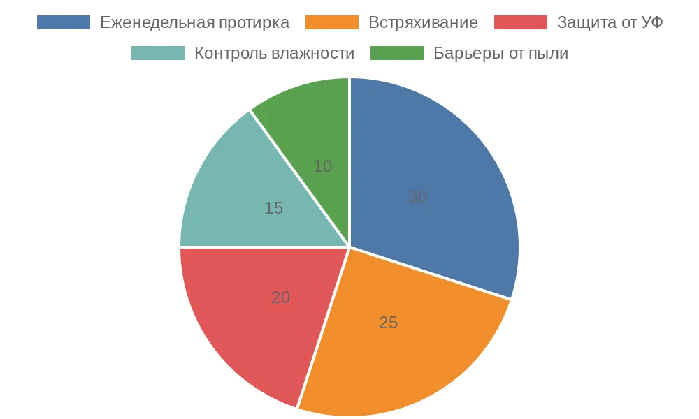 Круговая диаграмма мер профилактики для рулонных штор
