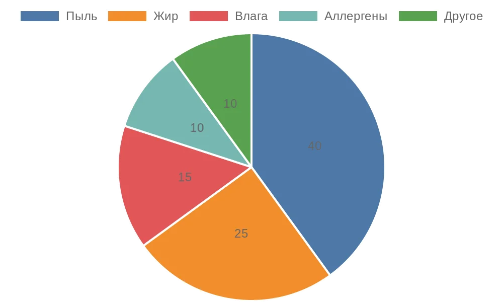 Распределение типов загрязнений рулонных штор в городских квартирах