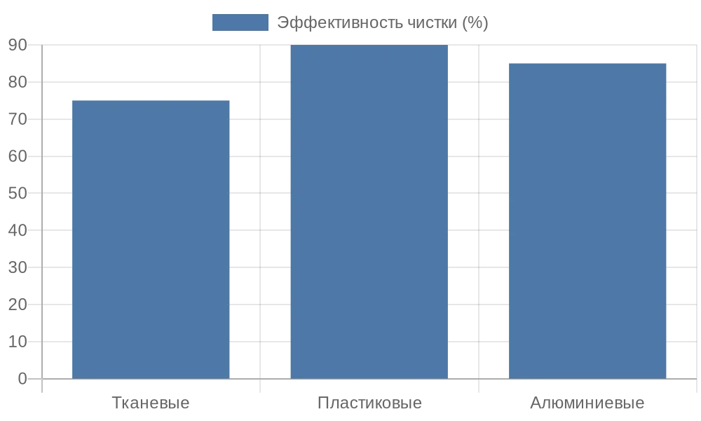 Сравнение эффективности методов чистки разных типов рулонных штор