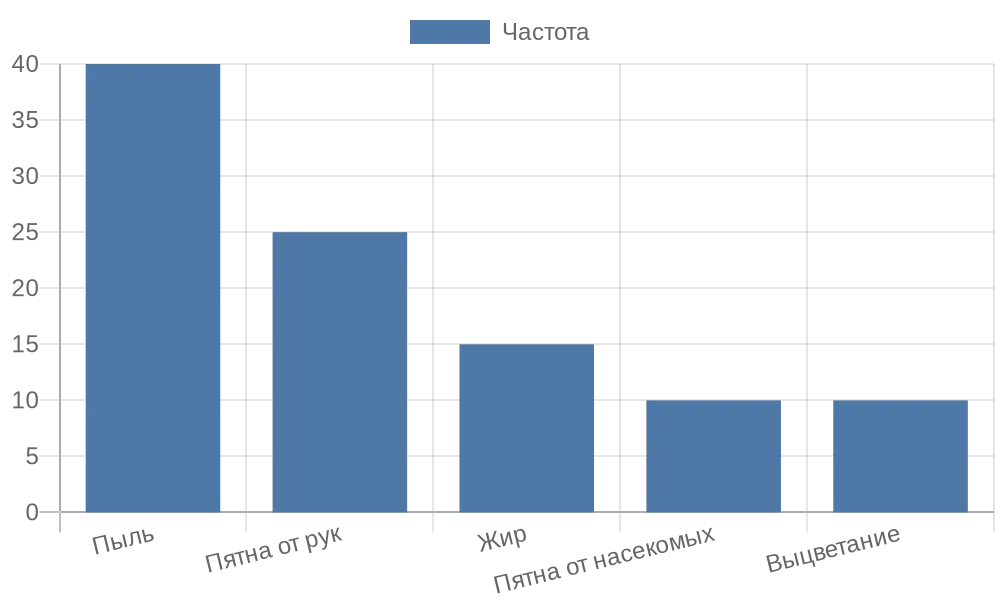 Диаграмма распространенности типов загрязнений на рулонных шторах