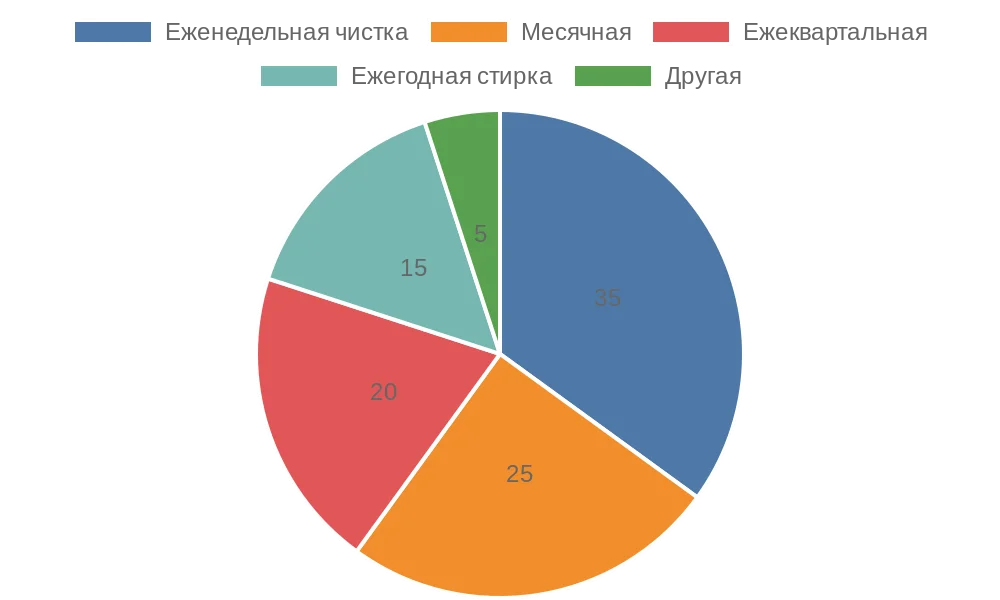 Диаграмма частоты ухода за рулонными шторами в российских домах