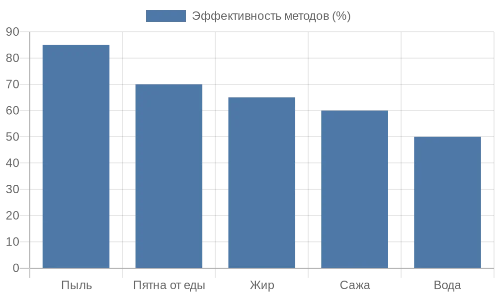 Диаграмма эффективности методов чистки рулонных штор