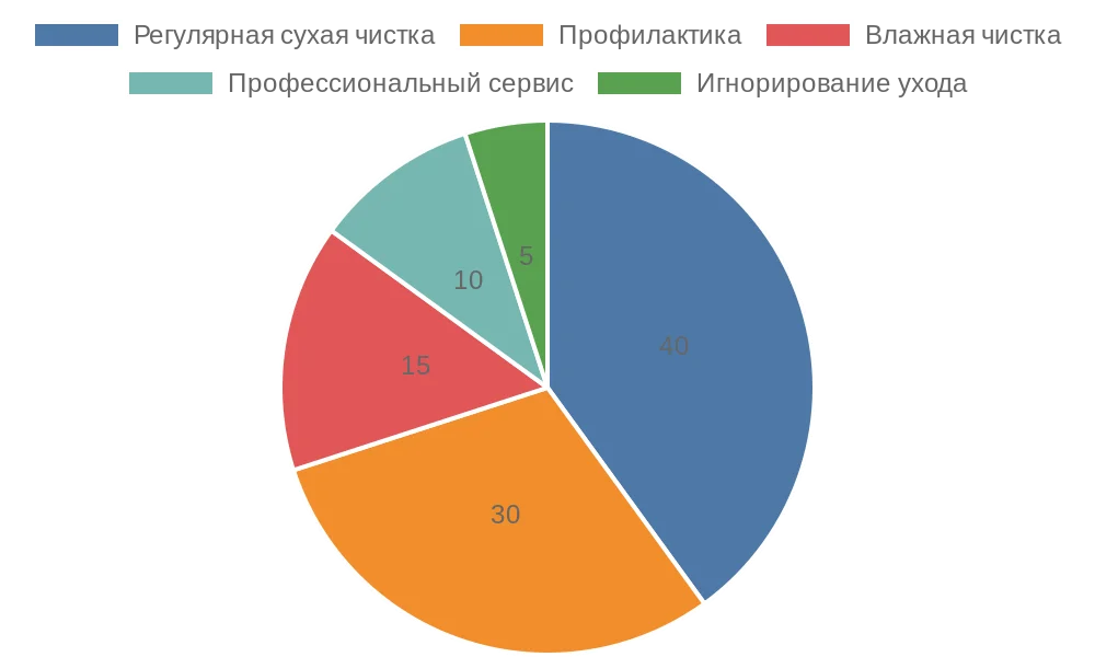 Распределение методов ухода за рулонными шторами по эффективности