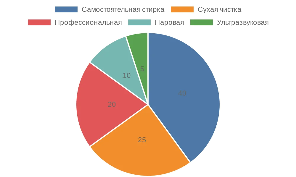 Распределение методов чистки рулонных штор в России