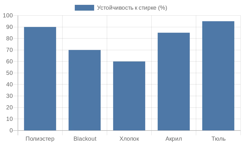 Сравнение устойчивости материалов рулонных штор к стирке