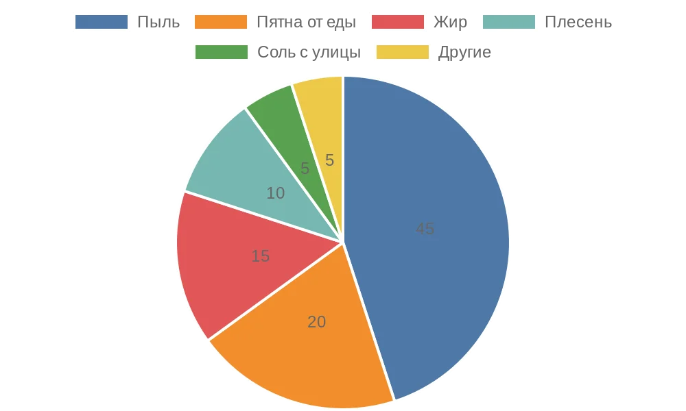 Распределение типов загрязнений рулонных штор в российских домах