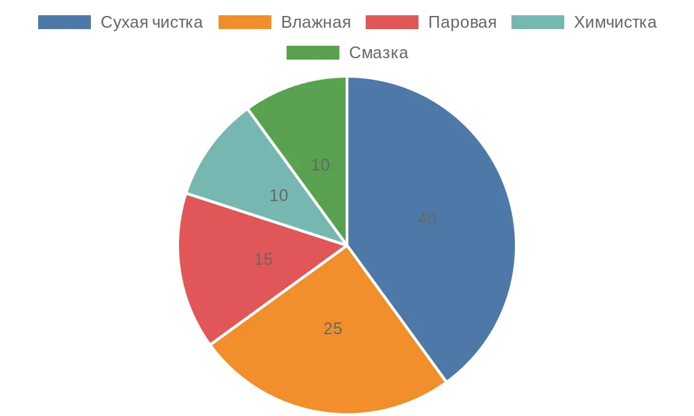 Распределение методов ухода за рулонными шторами