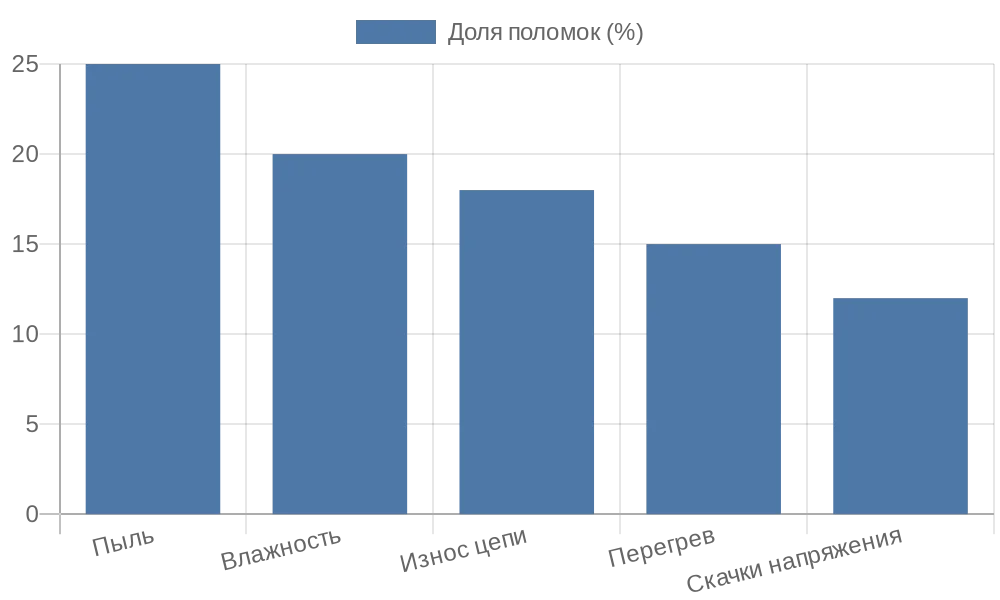 Диаграмма причин поломок механизмов рулонных штор