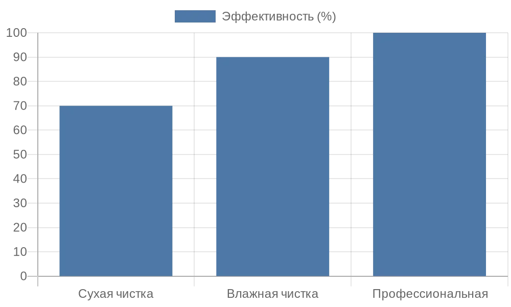 Сравнение эффективности методов чистки рулонных штор