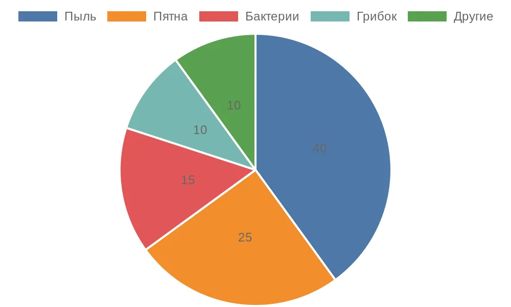 Распределение типов загрязнений рулонных штор