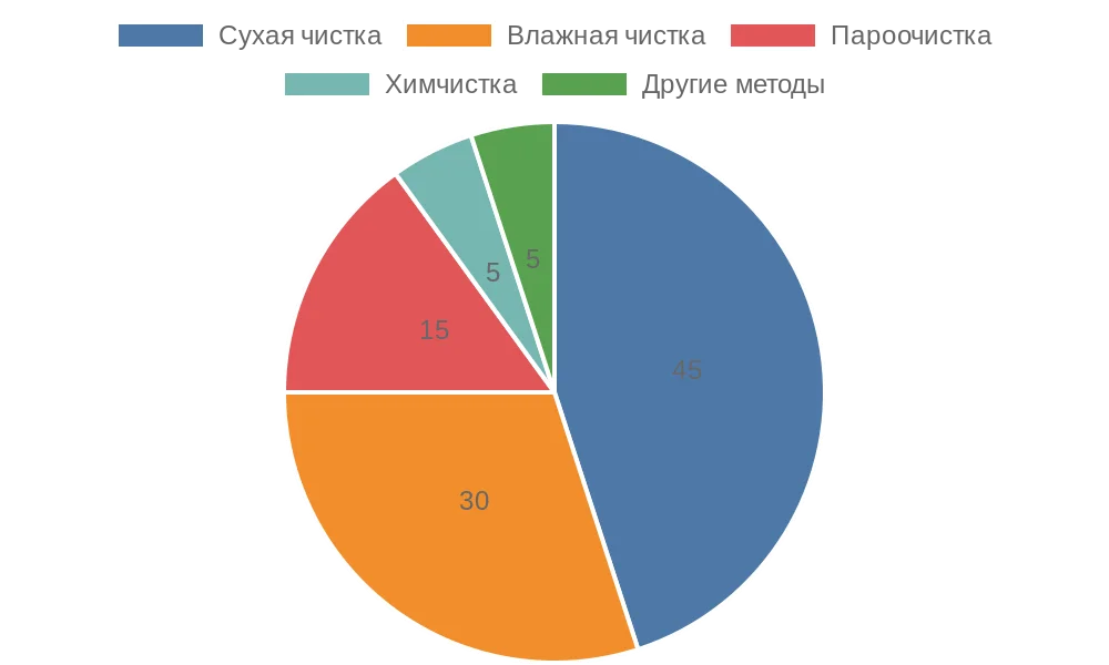 Распределение методов чистки рулонных штор в России