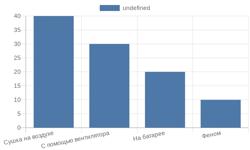 Распределение методов сушки рулонных штор среди российских хозяек