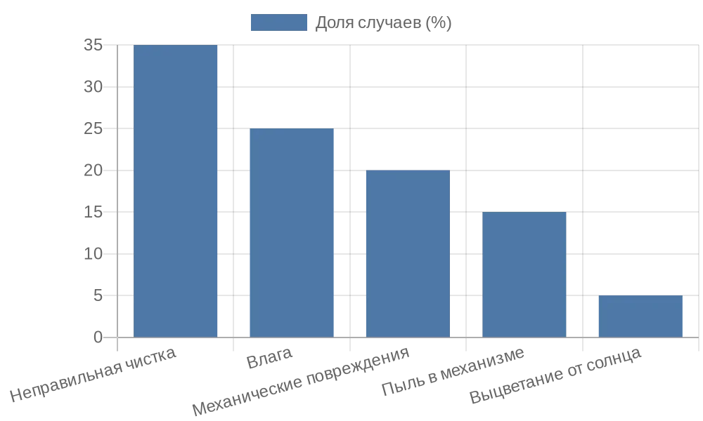 Диаграмма причин повреждений рулонных штор