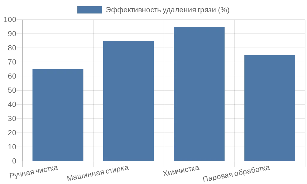 Диаграмма сравнения методов чистки рулонных штор по эффективности