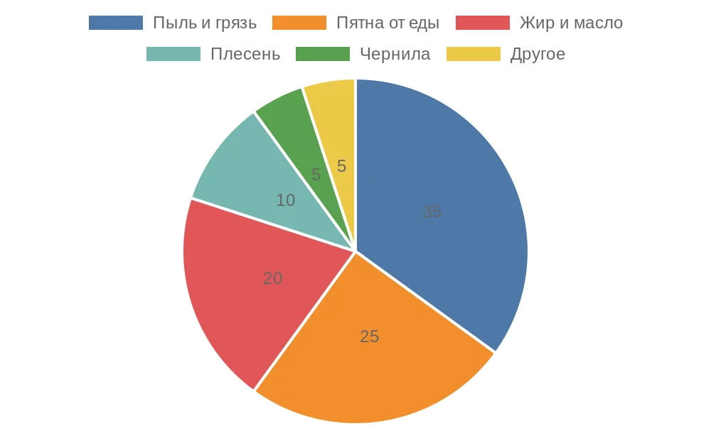 Круговая диаграмма распределения типов загрязнений на рулонных шторах