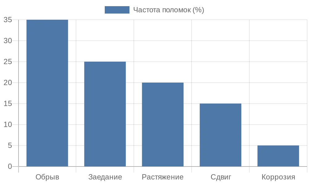 Диаграмма частоты поломок цепочек в рулонных шторах