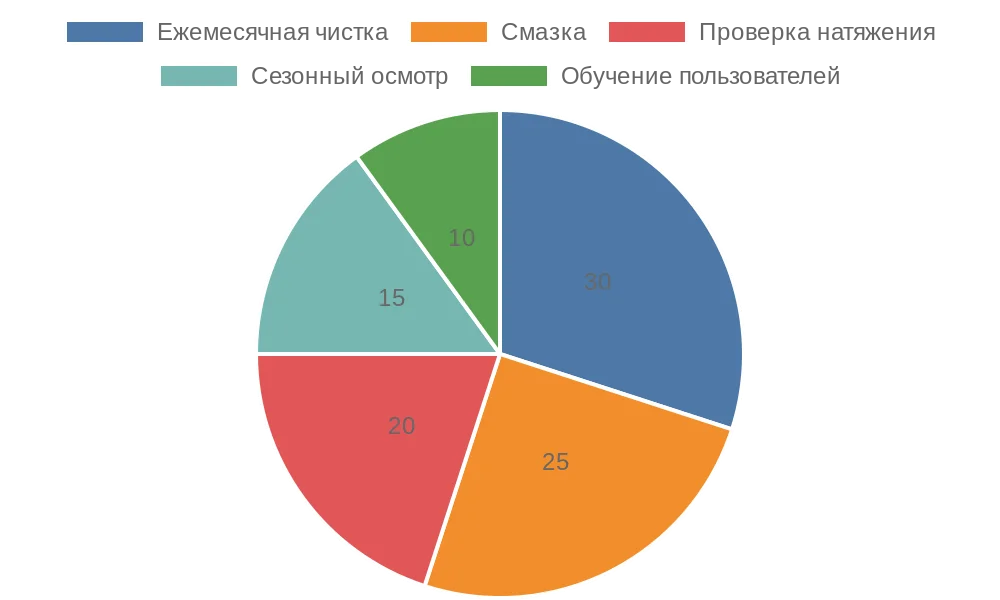 Круговая диаграмма мер профилактики поломок цепочек