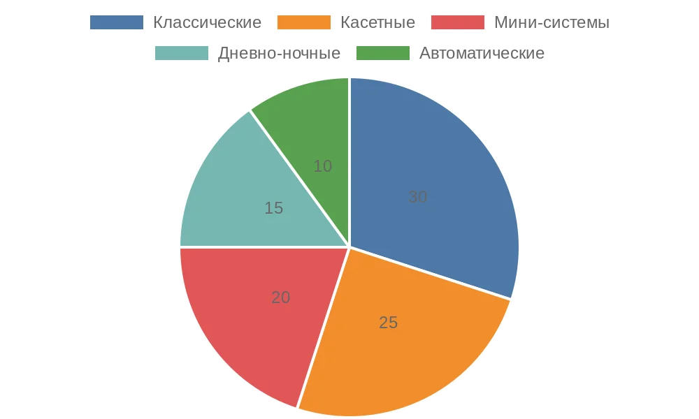 Распределение популярности типов рулонных штор на российском рынке