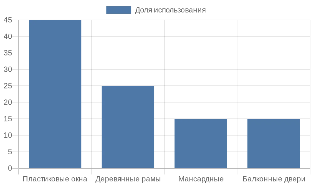 Распределение типов окон для монтажа рулонных штор в России