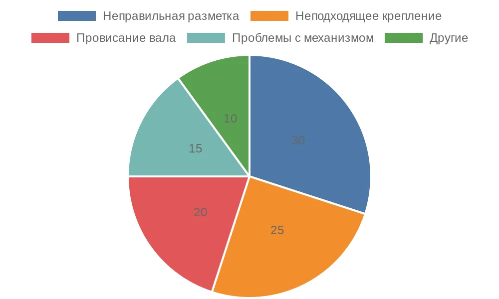 Распределение распространенных ошибок при установке рулонных штор