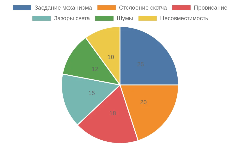 Диаграмма распространенных проблем при установке рулонных штор