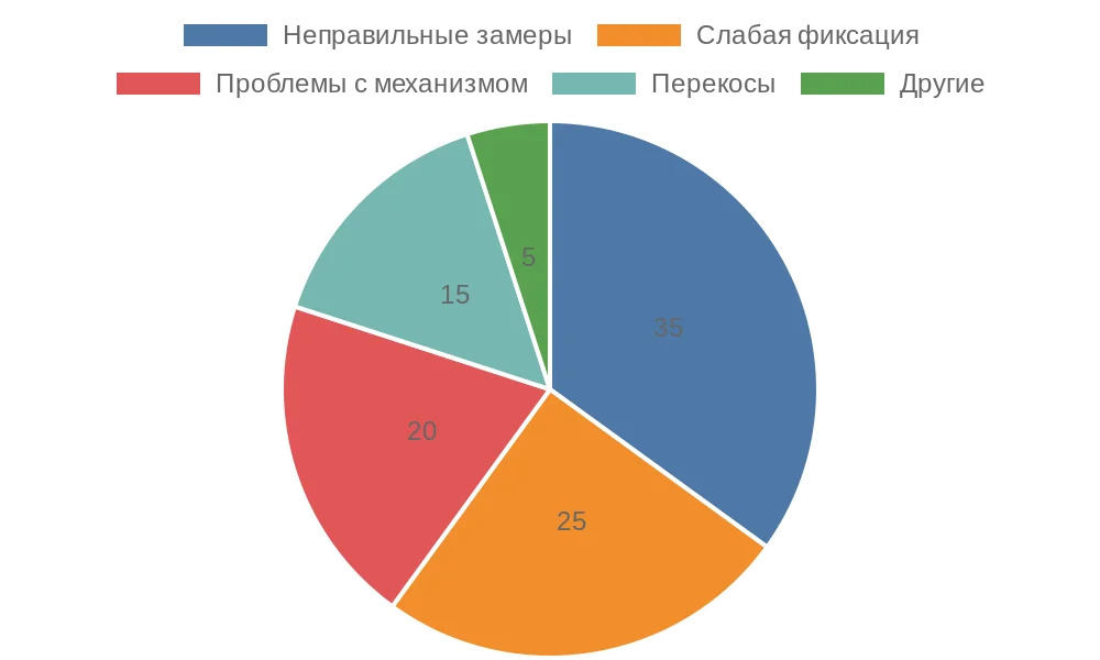 Распределение распространенных ошибок при установке рулонных штор