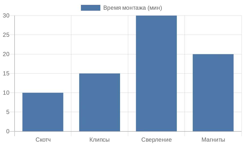 Сравнение времени монтажа разных методов крепления рулонных штор