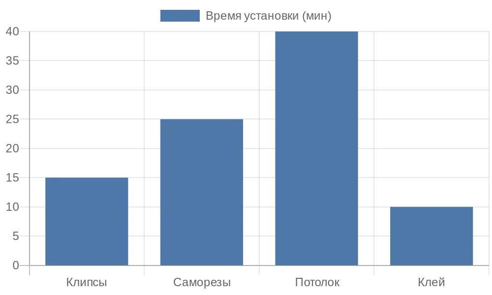 Диаграмма времени установки разных методов крепления рулонных штор