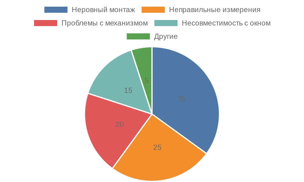 Круговая диаграмма распространенных ошибок при установке рулонных штор