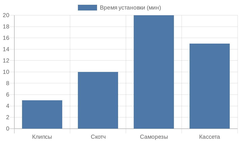 Диаграмма времени монтажа разных типов крепежей