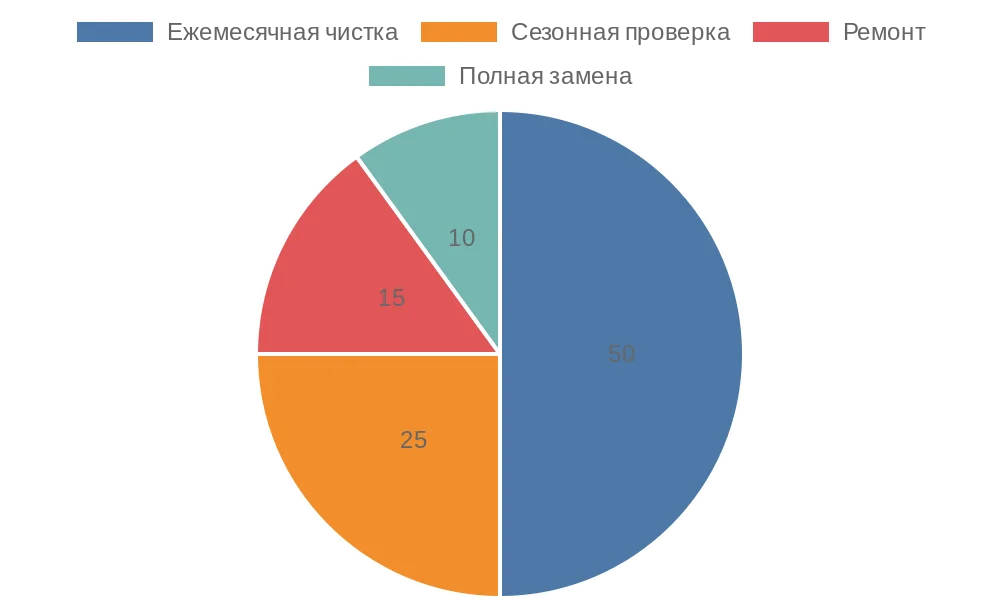 Распределение задач по уходу за рулонными шторами