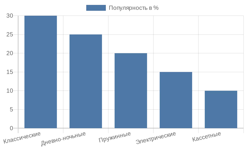 Диаграмма популярности типов рулонных штор в России