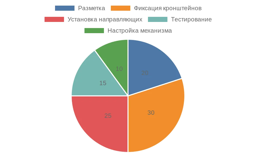 Диаграмма распределения времени на этапы установки рулонной шторы