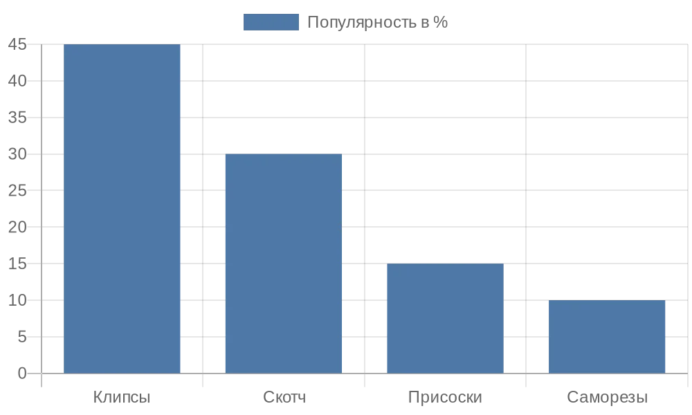 Диаграмма популярности методов крепления рулонных штор в России