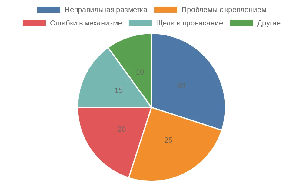 Распределение распространенных ошибок при монтаже рулонных штор