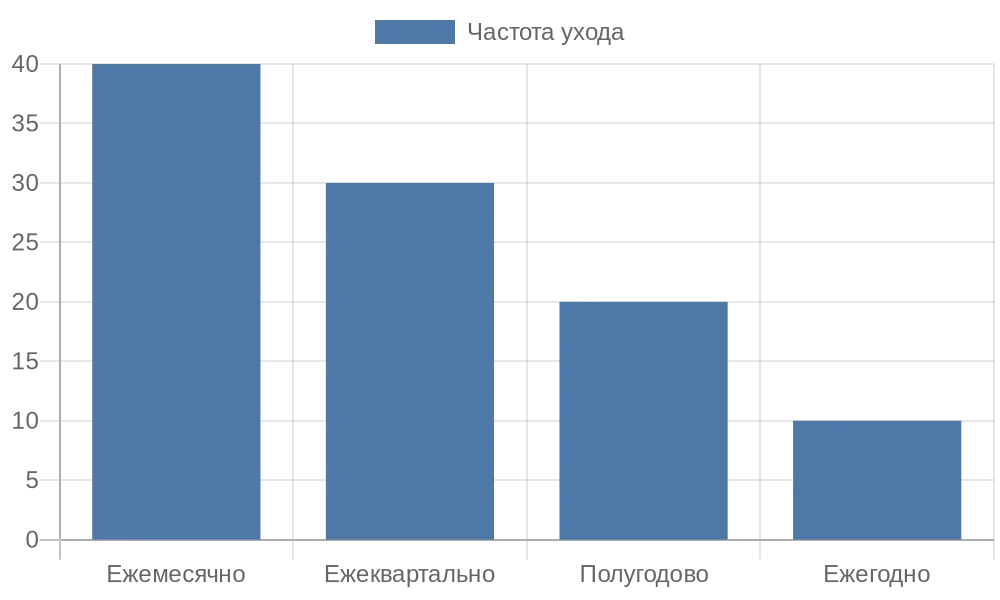 Рекомендуемая частота ухода за рулонными шторами