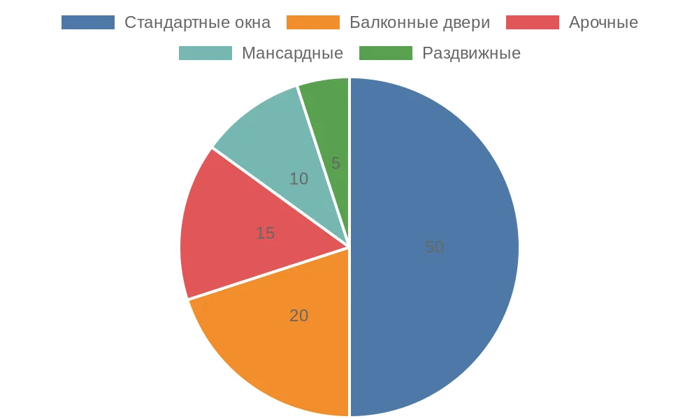 Распределение типов окон для установки рулонных штор в российских квартирах