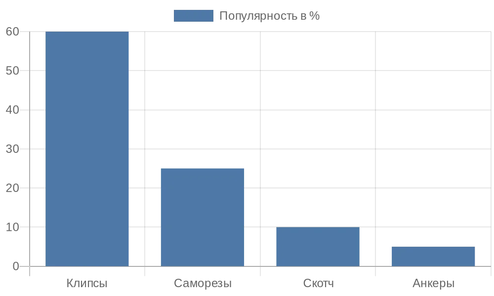 Диаграмма популярности типов креплений для рулонных штор в России